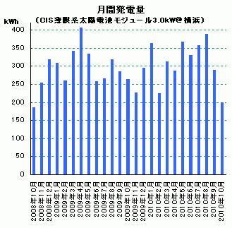 月間発電量の推移