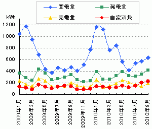 売買した電力、発電量と自家消費