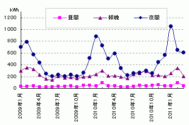 時間帯別の電気使用量の変化