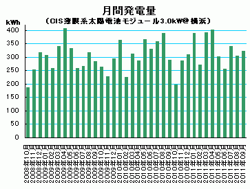 CIS太陽電池モジュールによる月間発電量＠横浜