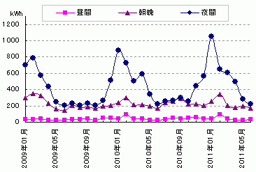 時間帯別の電気使用量を示すグラフ