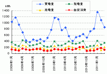 売買した電力と、発電量と自家消費分の変化