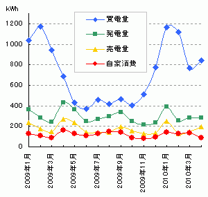 売買した電力量と発電量と自家消費分のグラフ