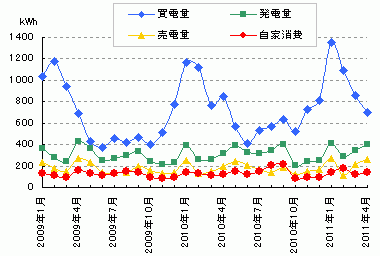 売買した電力と自家消費分を示すグラフ