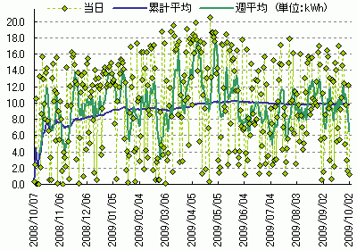 2009年9月の太陽光発電量