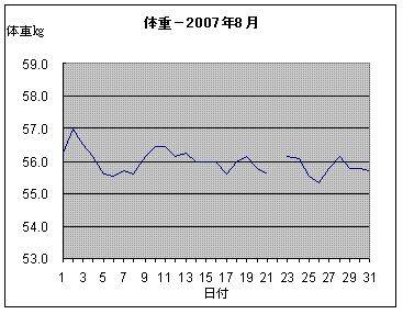 ビリーズブートキャンプ8月結果－体重キロ