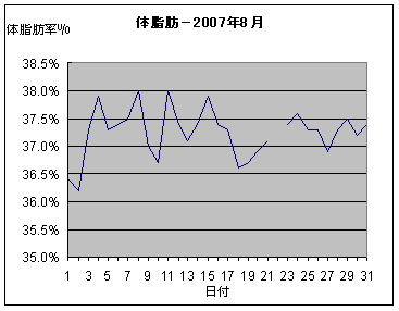 ビリーズブートキャンプ8月結果－体脂肪