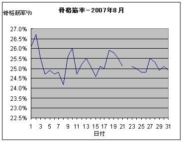 ビリーズブートキャンプ8月結果－骨格筋率