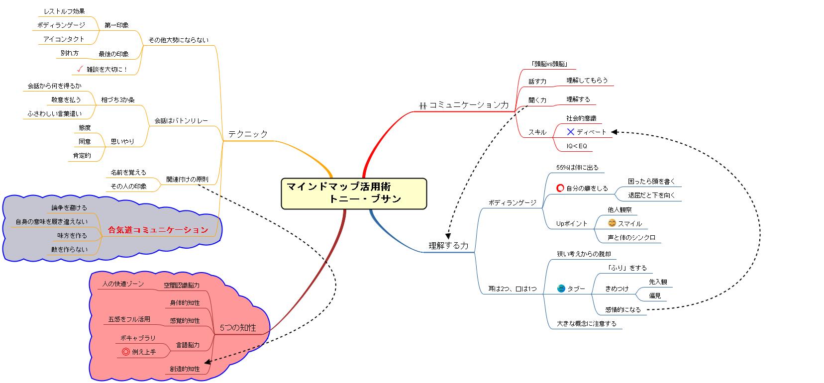 MM活用術