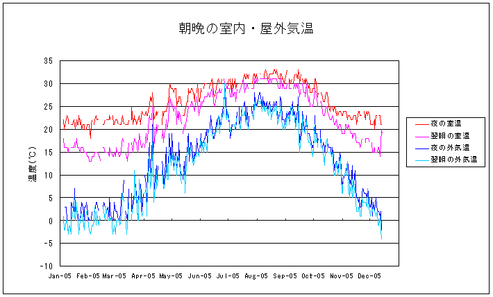 温度 (12/14(Wed))