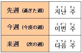 先週、今週、来週