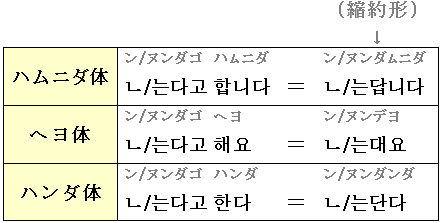 表　引用(平叙文２)