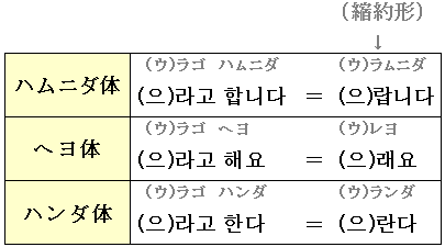 表　引用形(命令文)