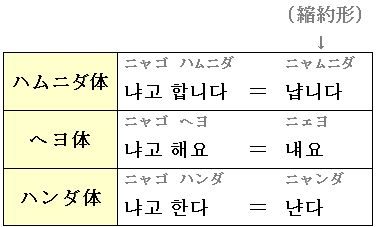 表　引用形(疑問)