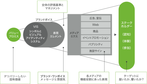 ブランド アクサムコンサルティング ブランドコミュニケーション 楽天ブログ