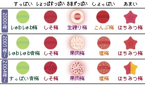 雀扇飴本舗5つの梅飴の年表