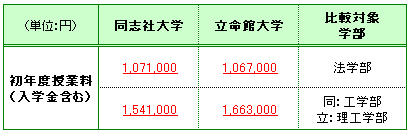 同立戦 真近 同志社vs立命館 徹底比較 すっぴん 京都 楽天ブログ