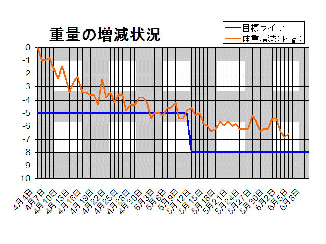 再度、減ってきた！！ただ忙しいだけ？