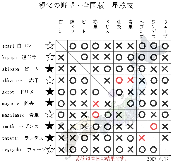 最終結果