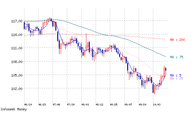 ユーロ－円20111014