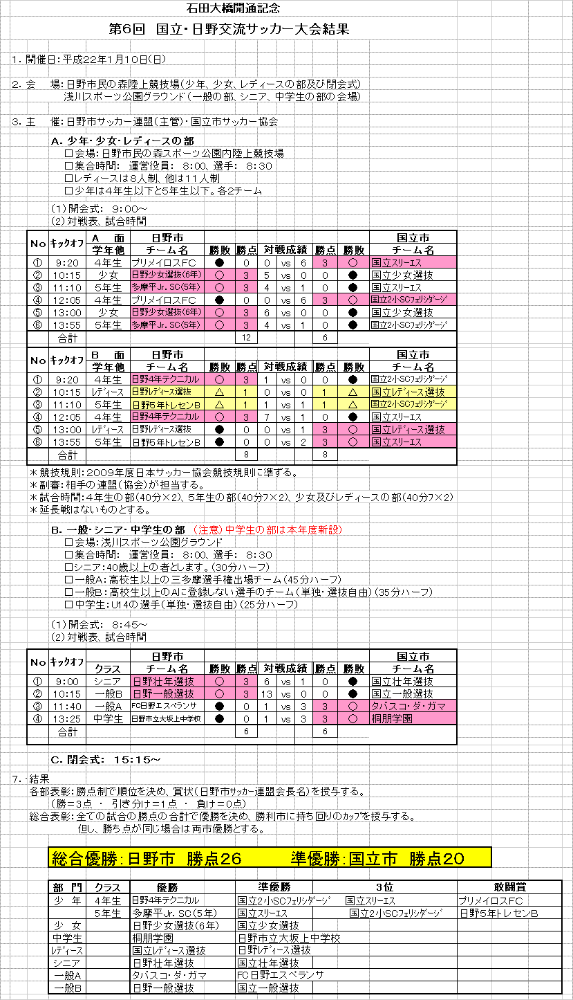 新着記事一覧 東京 日野市サッカー連盟 On The Web 楽天ブログ