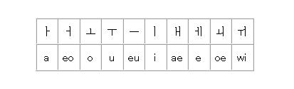 ハングルローマ字表記・単母音
