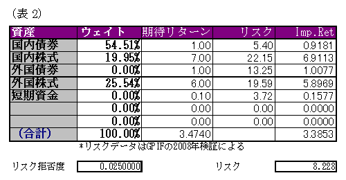 より大きなリスクを取りつつ、期待リターンを引き上げる結果２