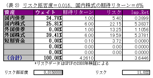 リスク拒否度＝0.015、国内株式の期待リターン＝6%　３
