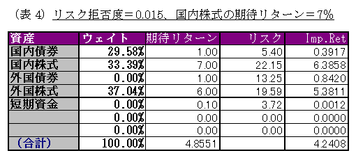リスク拒否度＝0.015、国内株式の期待リターン=7%　４