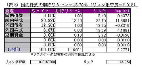 国内株式の期待リターン=13.70%　５