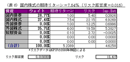 国内株式の期待リターン=7.54%　６