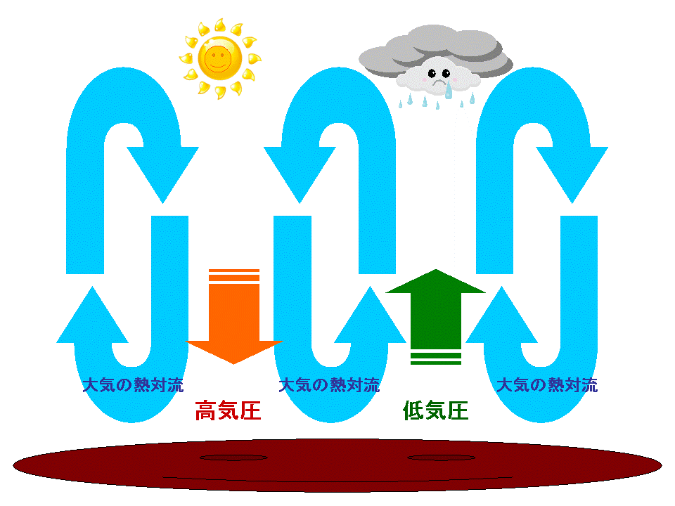 高気圧と低気圧