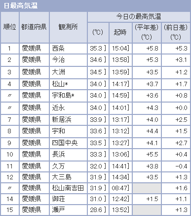 09/07/13 県内ランキング