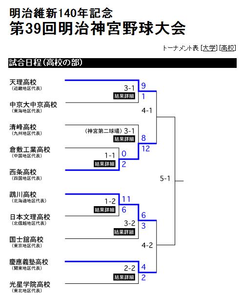 トーナメント表