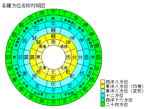 恵方の方位図