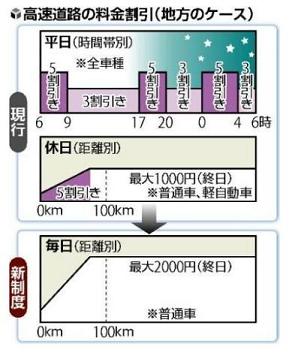 高速道路料金の比較