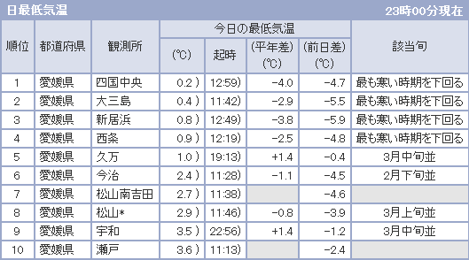 3月9日の最低気温