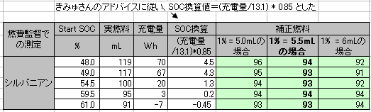 燃費監督からの結果