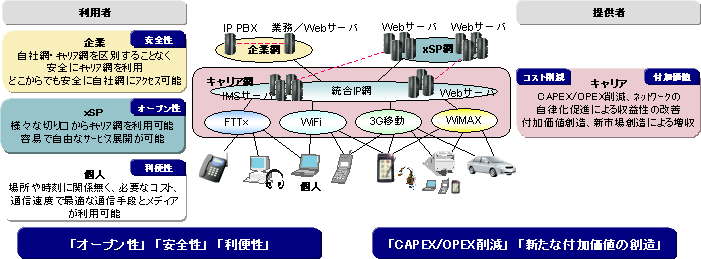 総合IP網