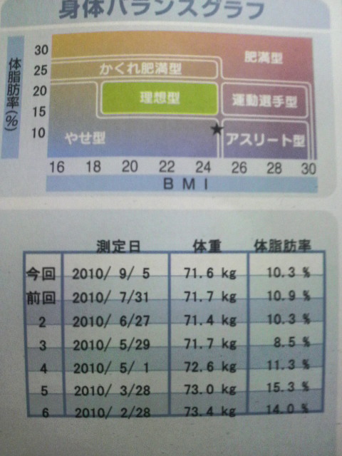 ボディスキャン測定(2010/9/5)
