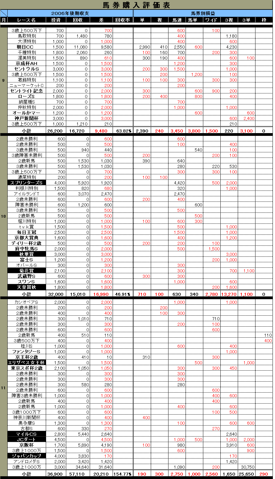 馬券購入評価表2006 9-11