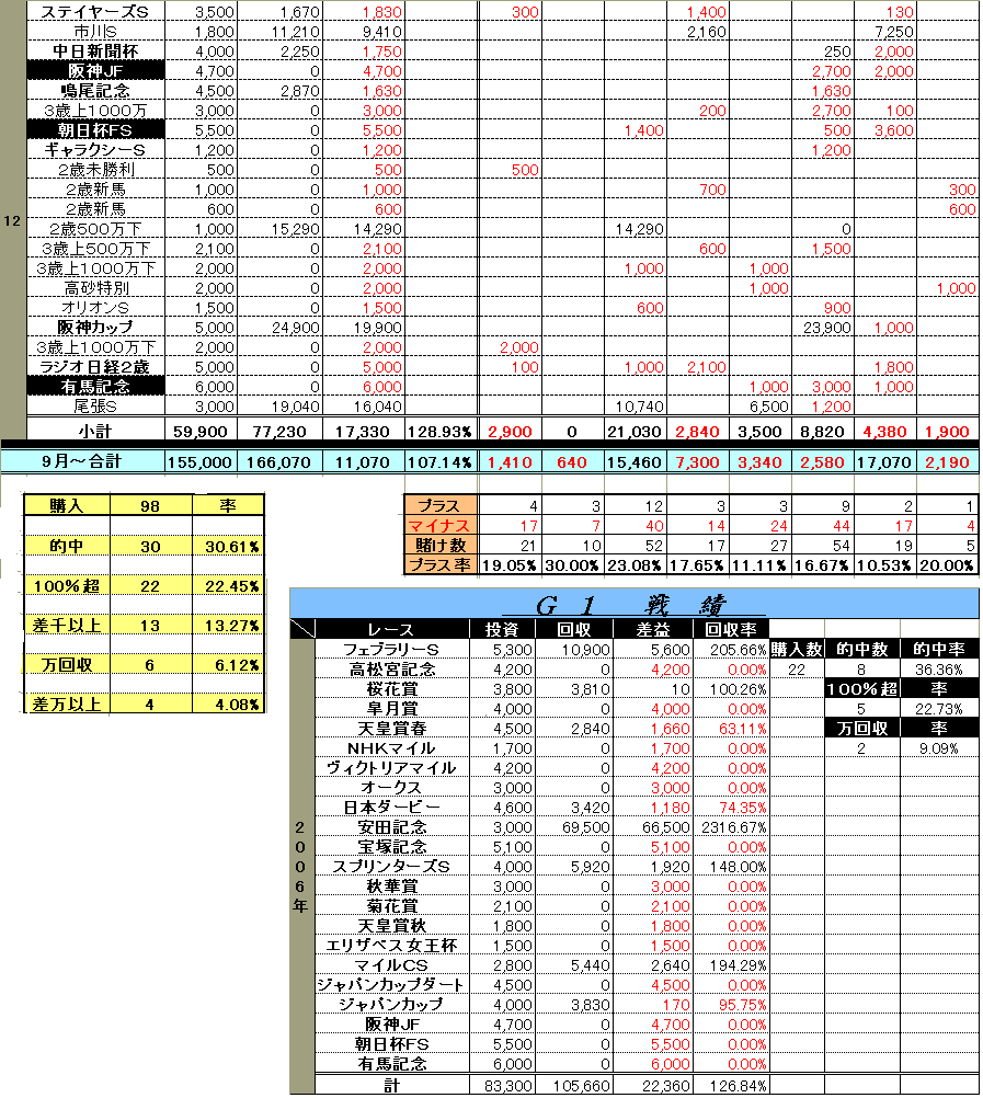 馬券購入表　2006 12-