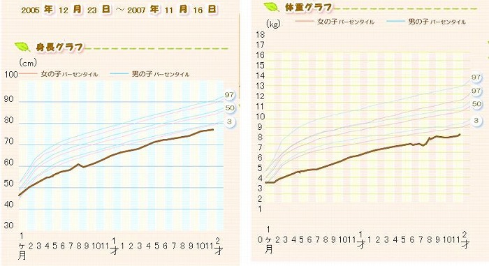 成長記録 ゆっくりと のんびりと 楽天ブログ