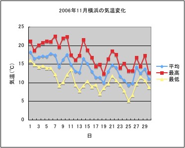 2006年11月横浜の気温変化.jpg