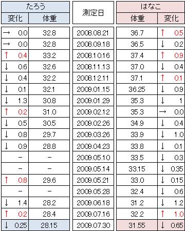 2009年7月30日