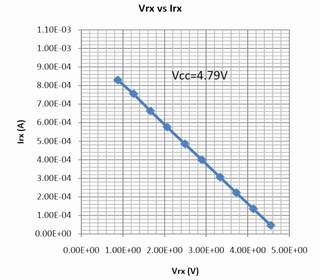 (クリックで拡大) 7200.11 HDD_RX シリアルコンソール入力端子特性 - 横軸 Vrx(端子電圧), 縦軸 Irx(端子電流 慣例では source は負で示すが見やすさを優先して正で示す、すなわち測定では端子から外部に向かう電流のみ観測している), Vcc=4.79V, 傾きは約 -4.7KΩ