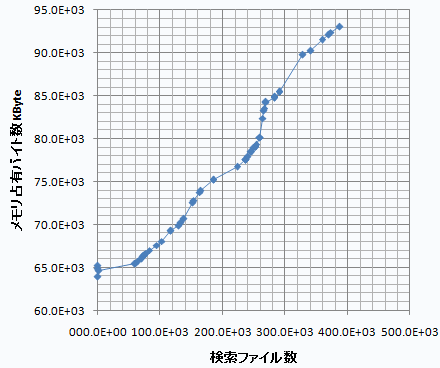 縦軸は SfCtlCom.exe のメモリ占有量 Kbyte 単位 60,000Kbyte を原点とする、横軸はファイル検索検索数、初期状態はセキュリティ診断、トロイの木馬検索中のプロットをしている