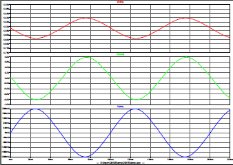 2SK83 x 4 で作ったアンプの波形 10MHz 動作 上(S-D 接続点)、中(出力 0.8Vpp)、下(入力 0.2Vpp)