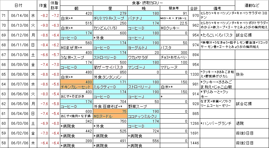 食事運動9w10w.jpg