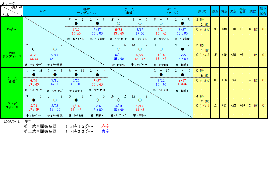 2006年度Ｓリーグ成績